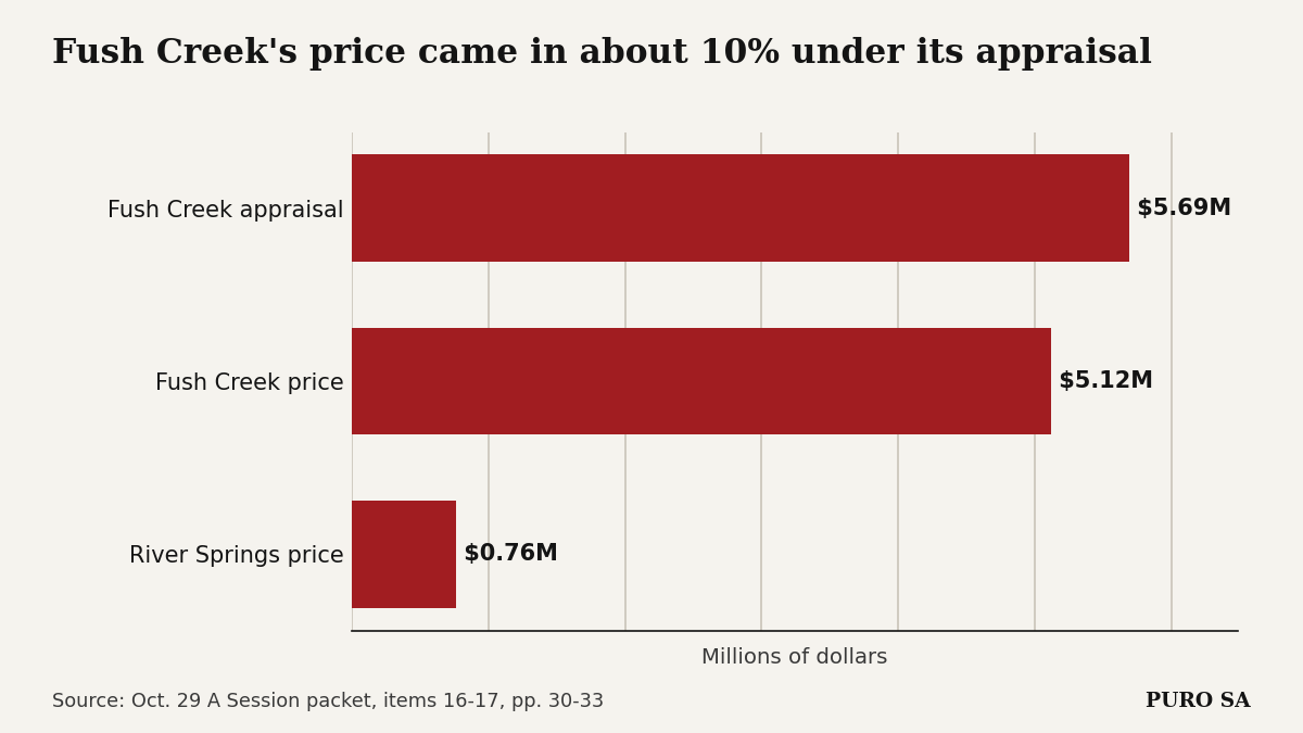 Bar chart: the Fush Creek Ranch easement was appraised at $5.69 million and the city's price is $5.12 million; the much smaller River Springs Ranch easement costs $0.76 million.
