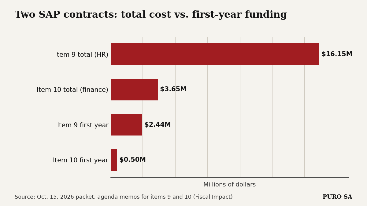 Item 9 totals $16.15 million with $2.44 million in year one; item 10 totals $3.65 million with $0.50 million in year one.