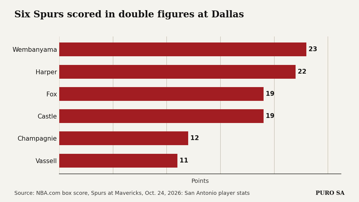 Horizontal bar chart: Wembanyama scored 23, Harper 22, Fox and Castle 19 each, Champagnie 12 and Vassell 11 in the Spurs' 122-106 win at Dallas.