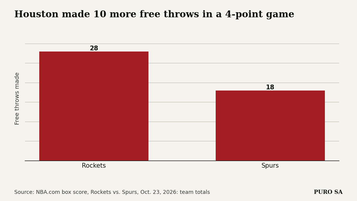Bar chart: Houston made 28 free throws and San Antonio made 18, a 10-point gap in a game the Rockets won by four.