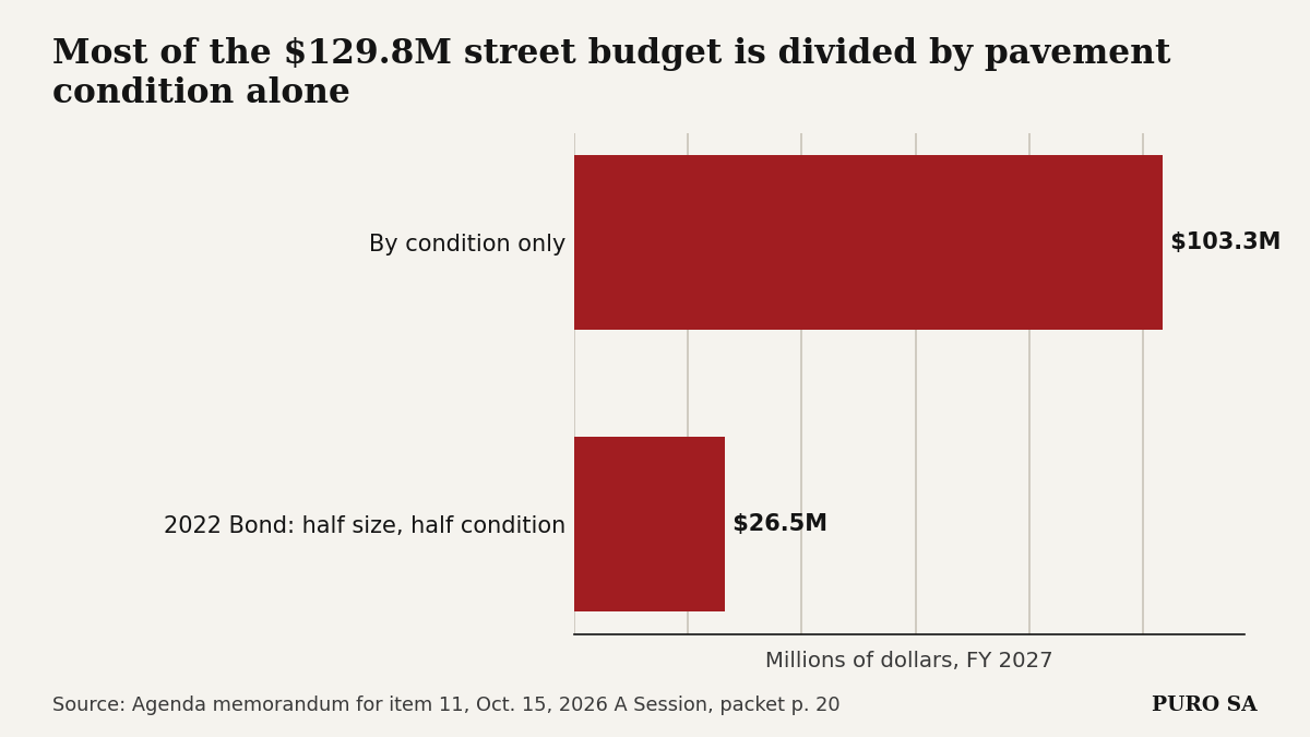 Bar chart: $103.3 million of the street maintenance budget is divided by street condition only, and $26.5 million from the 2022 Bond is divided half by network size and half by condition.