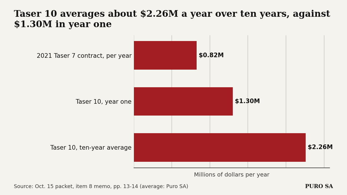 Bar chart: the 2021 Taser 7 contract cost $0.82 million a year, Taser 10 year one costs $1.30 million, and the ten-year estimate averages $2.26 million a year.